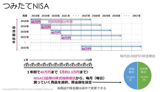 ③積立投資は本当に安全？ - 資産運用・生命保険・相続、終活